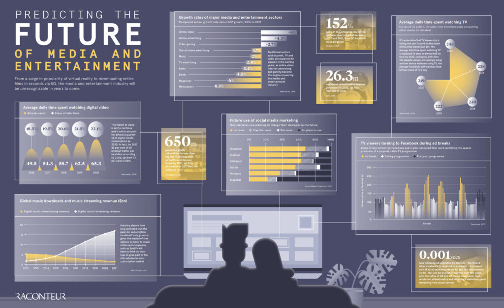 The future of Media & Entertainment through AI